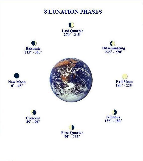8 moon phases in order. Moon Phases - Astrologija za