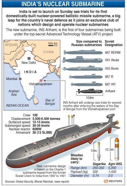 Arihant, India's Nuclear-Powered Submarine